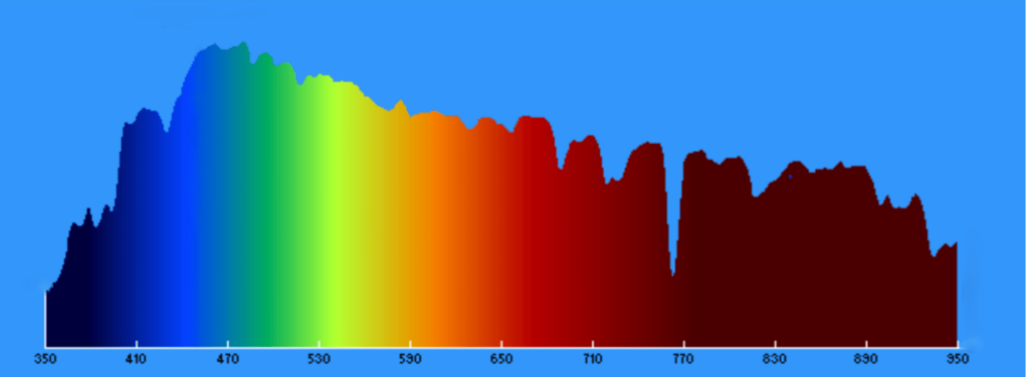 Blauw licht spectogram outdoor